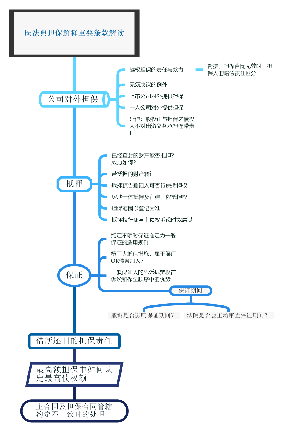 汇总 民法典担保制度解释重要变化 上海城之尚律师事务所官方网站 汇总 民法典担保制度解释重要变化 上海城之尚律师事务所官方网站